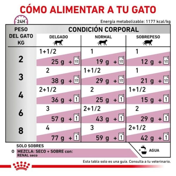 ROYAL CANIN Renal with chicken (con pollo)(finas láminas en salsa)  85 gr - Imagen 5